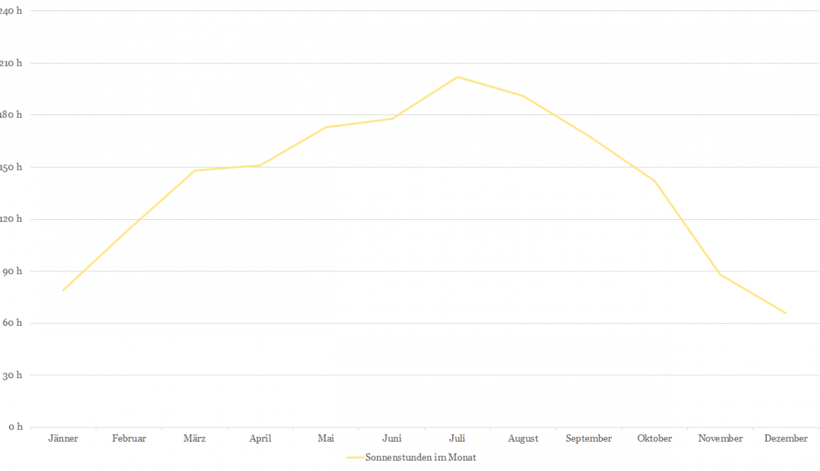 Sonnenstunden