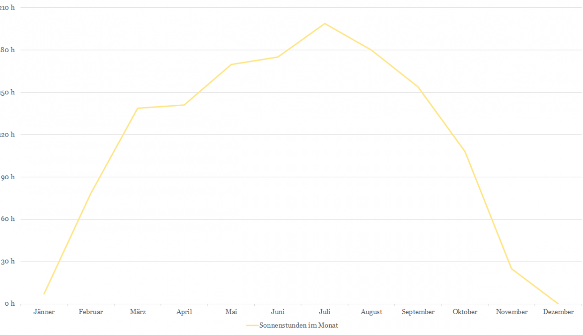 Sonnenstunden
