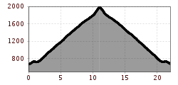 Höhenprofil