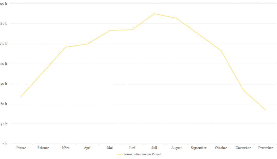 Sonnenstunden