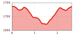 Höhenprofil